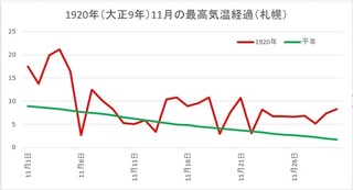 19201101札幌気温経過.jpg